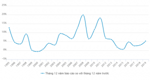 CPI của Việt Nam, giai đoạn 1995 – 2019. Nguồn: Tổng cụ thống kê